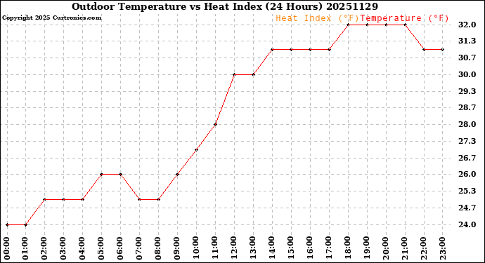 Milwaukee Weather Outdoor Temperature<br>vs Heat Index<br>(24 Hours)