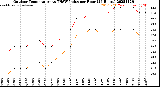 Milwaukee Weather Outdoor Temperature<br>vs THSW Index<br>per Hour<br>(24 Hours)