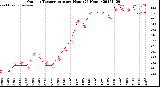 Milwaukee Weather Outdoor Temperature<br>per Hour<br>(24 Hours)