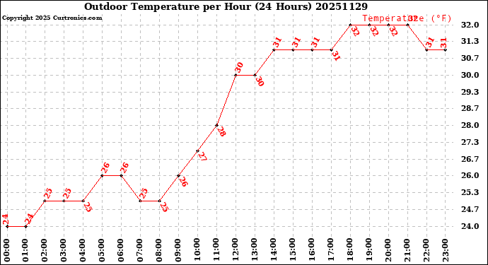 Milwaukee Weather Outdoor Temperature<br>per Hour<br>(24 Hours)