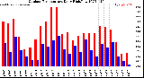 Milwaukee Weather Outdoor Temperature<br>Daily High/Low