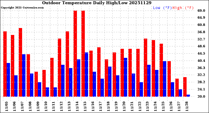 Milwaukee Weather Outdoor Temperature<br>Daily High/Low