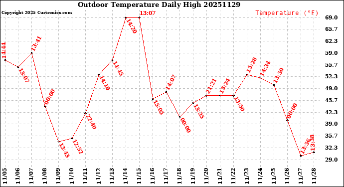 Milwaukee Weather Outdoor Temperature<br>Daily High