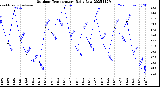 Milwaukee Weather Outdoor Temperature<br>Daily Low