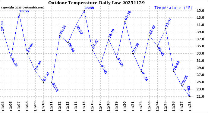 Milwaukee Weather Outdoor Temperature<br>Daily Low