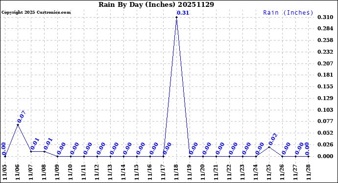 Milwaukee Weather Rain<br>By Day<br>(Inches)