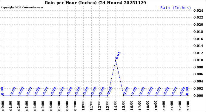 Milwaukee Weather Rain<br>per Hour<br>(Inches)<br>(24 Hours)