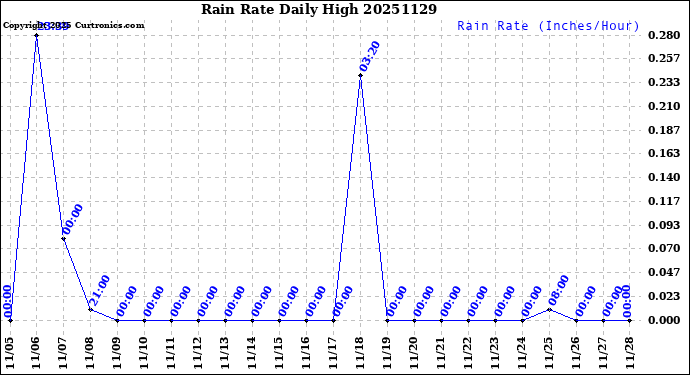 Milwaukee Weather Rain Rate<br>Daily High