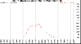 Milwaukee Weather Solar Radiation Average<br>per Hour<br>(24 Hours)