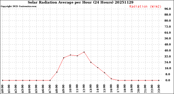 Milwaukee Weather Solar Radiation Average<br>per Hour<br>(24 Hours)