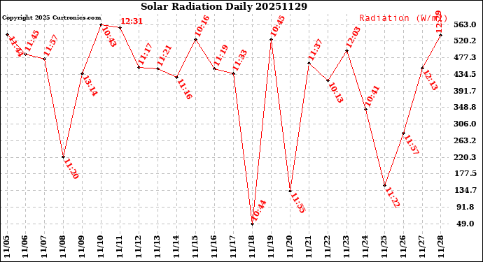 Milwaukee Weather Solar Radiation<br>Daily