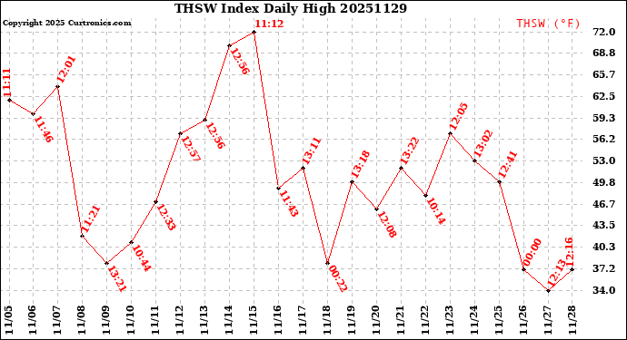 Milwaukee Weather THSW Index<br>Daily High