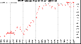 Milwaukee Weather THSW Index<br>per Hour<br>(24 Hours)