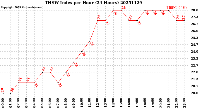 Milwaukee Weather THSW Index<br>per Hour<br>(24 Hours)