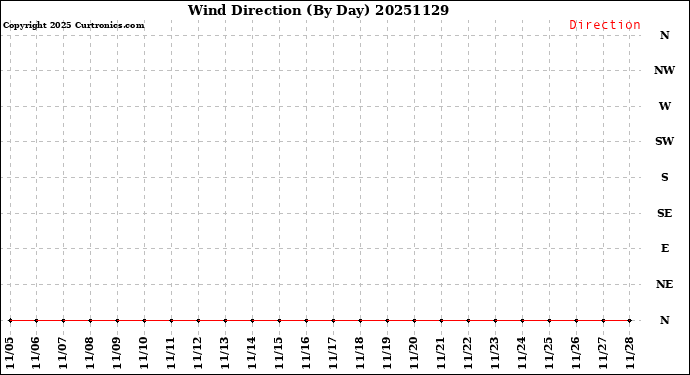 Milwaukee Weather Wind Direction<br>(By Day)