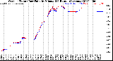 Milwaukee Weather Outdoor Temp / Dew Point<br>by Minute<br>(24 Hours) (Alternate)