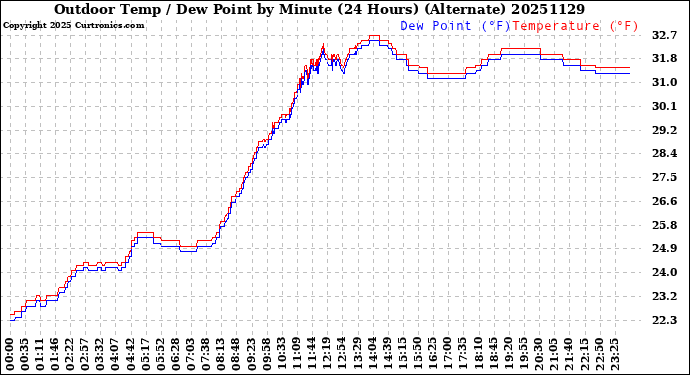 Milwaukee Weather Outdoor Temp / Dew Point<br>by Minute<br>(24 Hours) (Alternate)