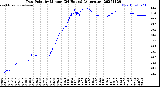 Milwaukee Weather Dew Point<br>by Minute<br>(24 Hours) (Alternate)