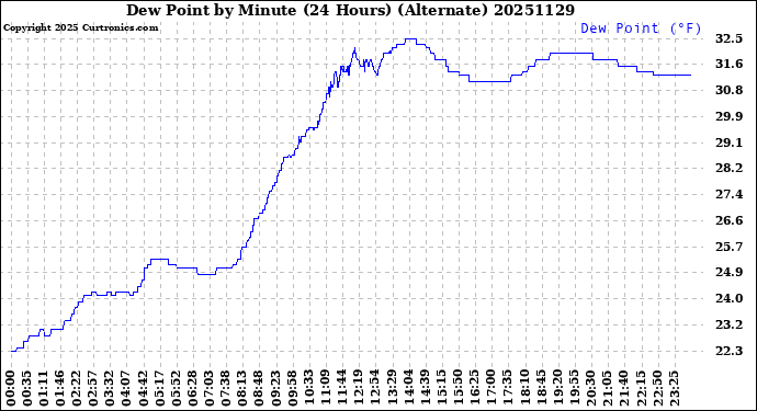 Milwaukee Weather Dew Point<br>by Minute<br>(24 Hours) (Alternate)