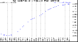 Milwaukee Weather Barometric Pressure<br>per Minute<br>(24 Hours)