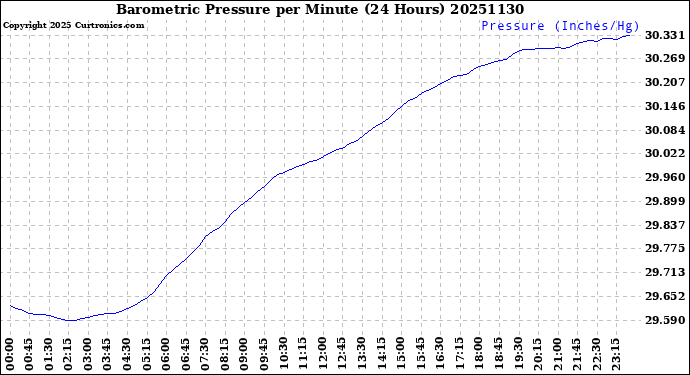 Milwaukee Weather Barometric Pressure<br>per Minute<br>(24 Hours)