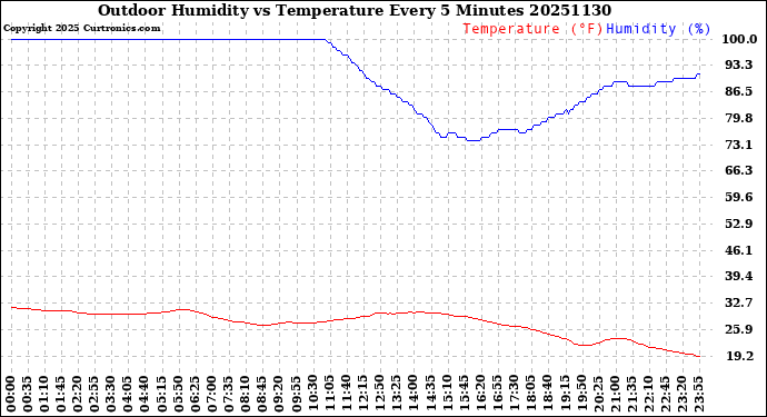Milwaukee Weather Outdoor Humidity<br>vs Temperature<br>Every 5 Minutes