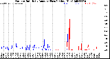 Milwaukee Weather Outdoor Rain<br>Daily Amount<br>(Past/Previous Year)