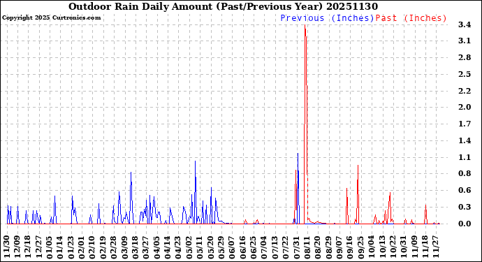 Milwaukee Weather Outdoor Rain<br>Daily Amount<br>(Past/Previous Year)