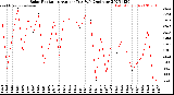Milwaukee Weather Solar Radiation<br>Avg per Day W/m2/minute
