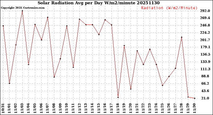 Milwaukee Weather Solar Radiation<br>Avg per Day W/m2/minute