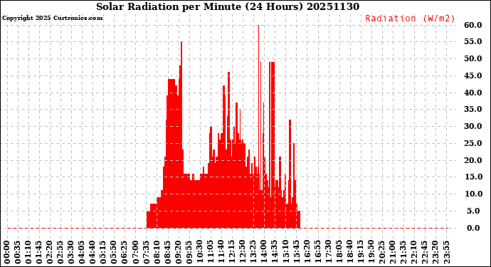 Milwaukee Weather Solar Radiation<br>per Minute<br>(24 Hours)