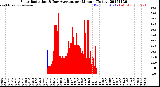 Milwaukee Weather Solar Radiation<br>& Day Average<br>per Minute<br>(Today)
