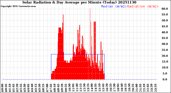 Milwaukee Weather Solar Radiation<br>& Day Average<br>per Minute<br>(Today)