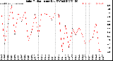 Milwaukee Weather Solar Radiation<br>per Day KW/m2