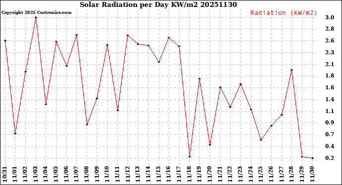 Milwaukee Weather Solar Radiation<br>per Day KW/m2