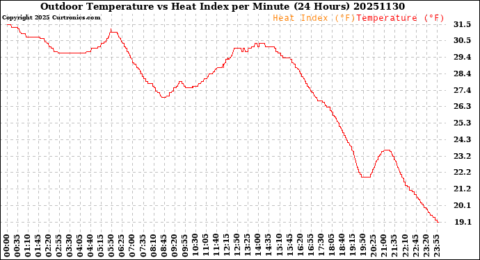 Milwaukee Weather Outdoor Temperature<br>vs Heat Index<br>per Minute<br>(24 Hours)