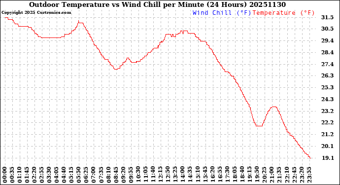 Milwaukee Weather Outdoor Temperature<br>vs Wind Chill<br>per Minute<br>(24 Hours)