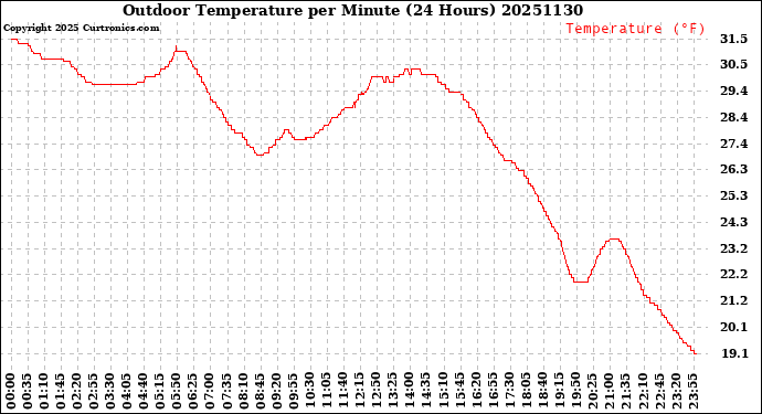 Milwaukee Weather Outdoor Temperature<br>per Minute<br>(24 Hours)