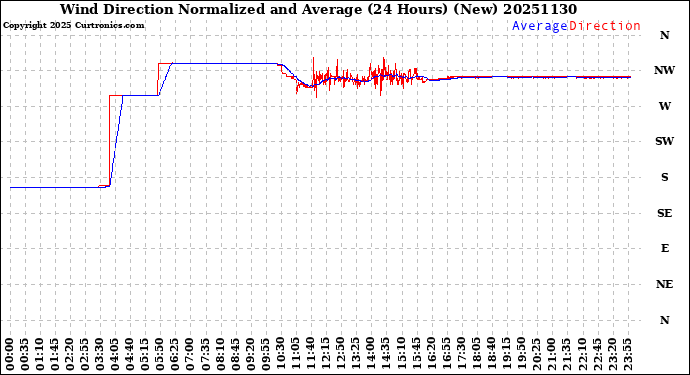 Milwaukee Weather Wind Direction<br>Normalized and Average<br>(24 Hours) (New)