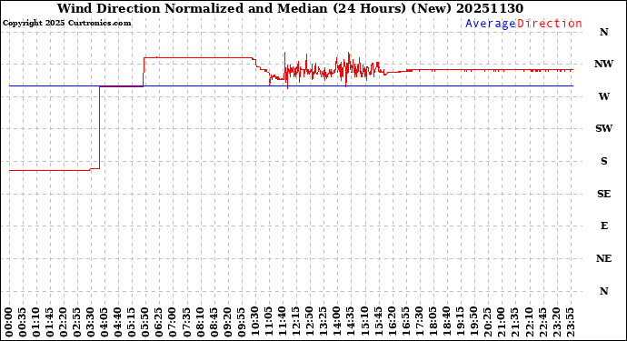 Milwaukee Weather Wind Direction<br>Normalized and Median<br>(24 Hours) (New)