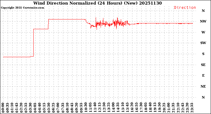 Milwaukee Weather Wind Direction<br>Normalized<br>(24 Hours) (New)