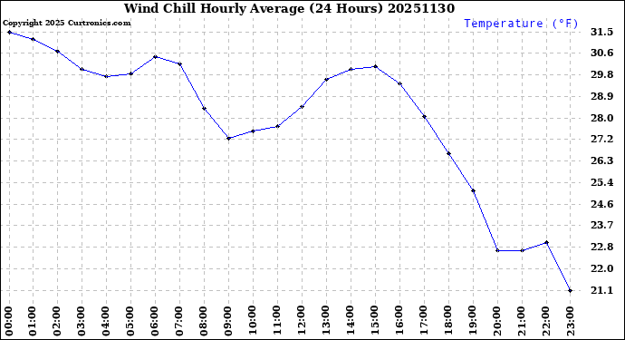 Milwaukee Weather Wind Chill<br>Hourly Average<br>(24 Hours)