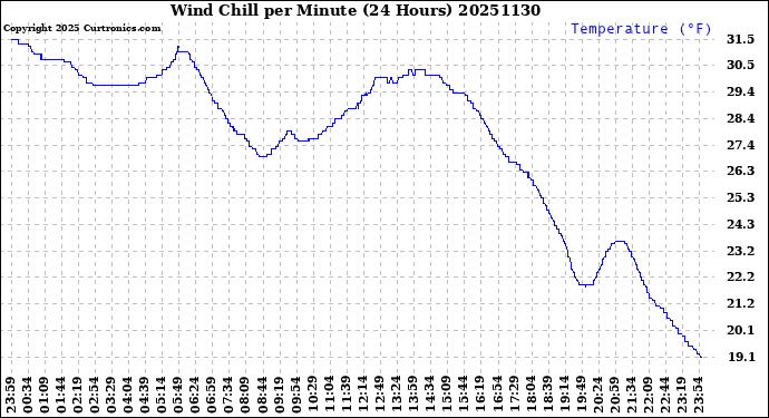 Milwaukee Weather Wind Chill<br>per Minute<br>(24 Hours)