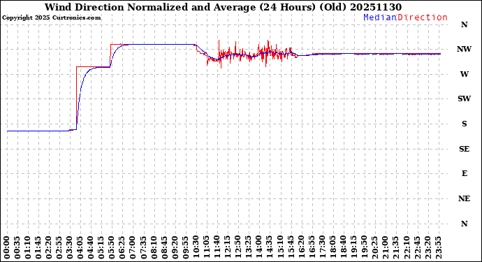 Milwaukee Weather Wind Direction<br>Normalized and Average<br>(24 Hours) (Old)