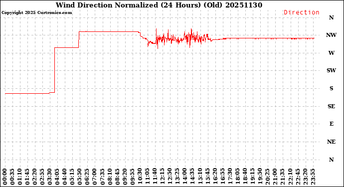 Milwaukee Weather Wind Direction<br>Normalized<br>(24 Hours) (Old)