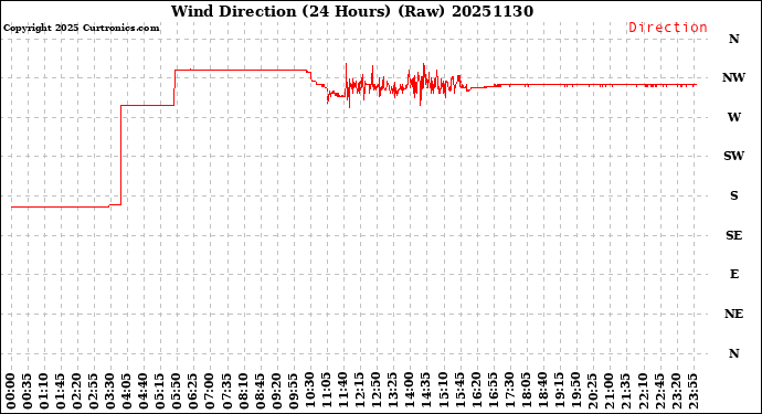 Milwaukee Weather Wind Direction<br>(24 Hours) (Raw)