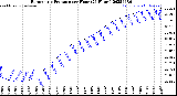 Milwaukee Weather Barometric Pressure<br>per Hour<br>(24 Hours)