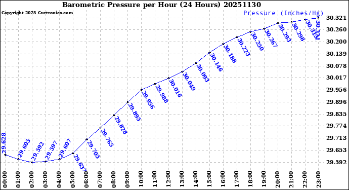 Milwaukee Weather Barometric Pressure<br>per Hour<br>(24 Hours)