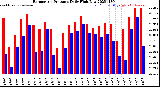 Milwaukee Weather Barometric Pressure<br>Daily High/Low