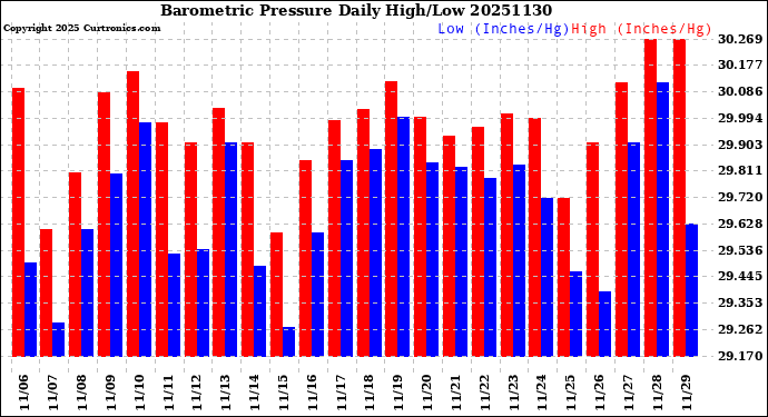 Milwaukee Weather Barometric Pressure<br>Daily High/Low